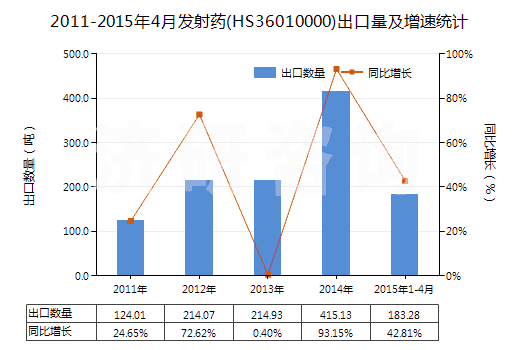 2011-2015年4月發(fā)射藥(HS36010000)出口量及增速統(tǒng)計